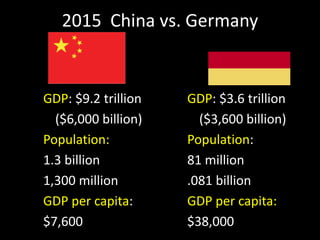 2015 China vs. Germany
GDP: $9.2 trillion
($6,000 billion)
Population:
1.3 billion
1,300 million
GDP per capita:
$7,600
GDP: $3.6 trillion
($3,600 billion)
Population:
81 million
.081 billion
GDP per capita:
$38,000
 