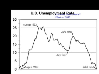 Economic Event’s Name?
Effect on GDP?
 