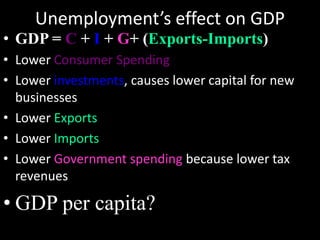 Unemployment’s effect on GDP
• GDP = C + I + G+ (Exports-Imports)
• Lower Consumer Spending
• Lower investments, causes lower capital for new
businesses
• Lower Exports
• Lower Imports
• Lower Government spending because lower tax
revenues
• GDP per capita?
 