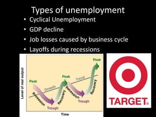 Types of unemployment
• Cyclical Unemployment
• GDP decline
• Job losses caused by business cycle
• Layoffs during recessions
 