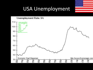 USA Unemployment
 
