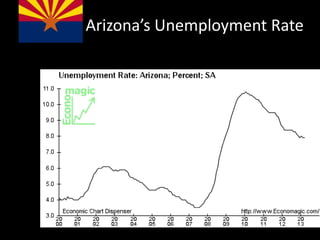 Arizona’s Unemployment Rate
 
