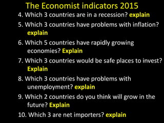 The Economist indicators 2015
4. Which 3 countries are in a recession? explain
5. Which 3 countries have problems with inflation?
explain
6. Which 5 countries have rapidly growing
economies? Explain
7. Which 3 countries would be safe places to invest?
Explain
8. Which 3 countries have problems with
unemployment? explain
9. Which 2 countries do you think will grow in the
future? Explain
10. Which 3 are net importers? explain
 