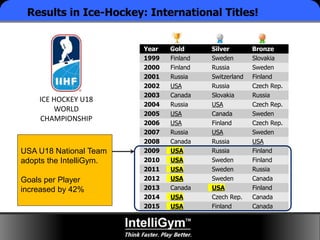 66/42Click to edit Master title styleResults in Ice-Hockey: International Titles!
USA U18 National Team
adopts the IntelliGym.
Goals per Player
increased by 42%
Year Gold Silver Bronze
1999 Finland Sweden Slovakia
2000 Finland Russia Sweden
2001 Russia Switzerland Finland
2002 USA Russia Czech Rep.
2003 Canada Slovakia Russia
2004 Russia USA Czech Rep.
2005 USA Canada Sweden
2006 USA Finland Czech Rep.
2007 Russia USA Sweden
2008 Canada Russia USA
2009 USA Russia Finland
2010 USA Sweden Finland
2011 USA Sweden Russia
2012 USA Sweden Canada
2013 Canada USA Finland
2014 USA Czech Rep. Canada
2015 USA Finland Canada
ICE HOCKEY U18
WORLD
CHAMPIONSHIP
 