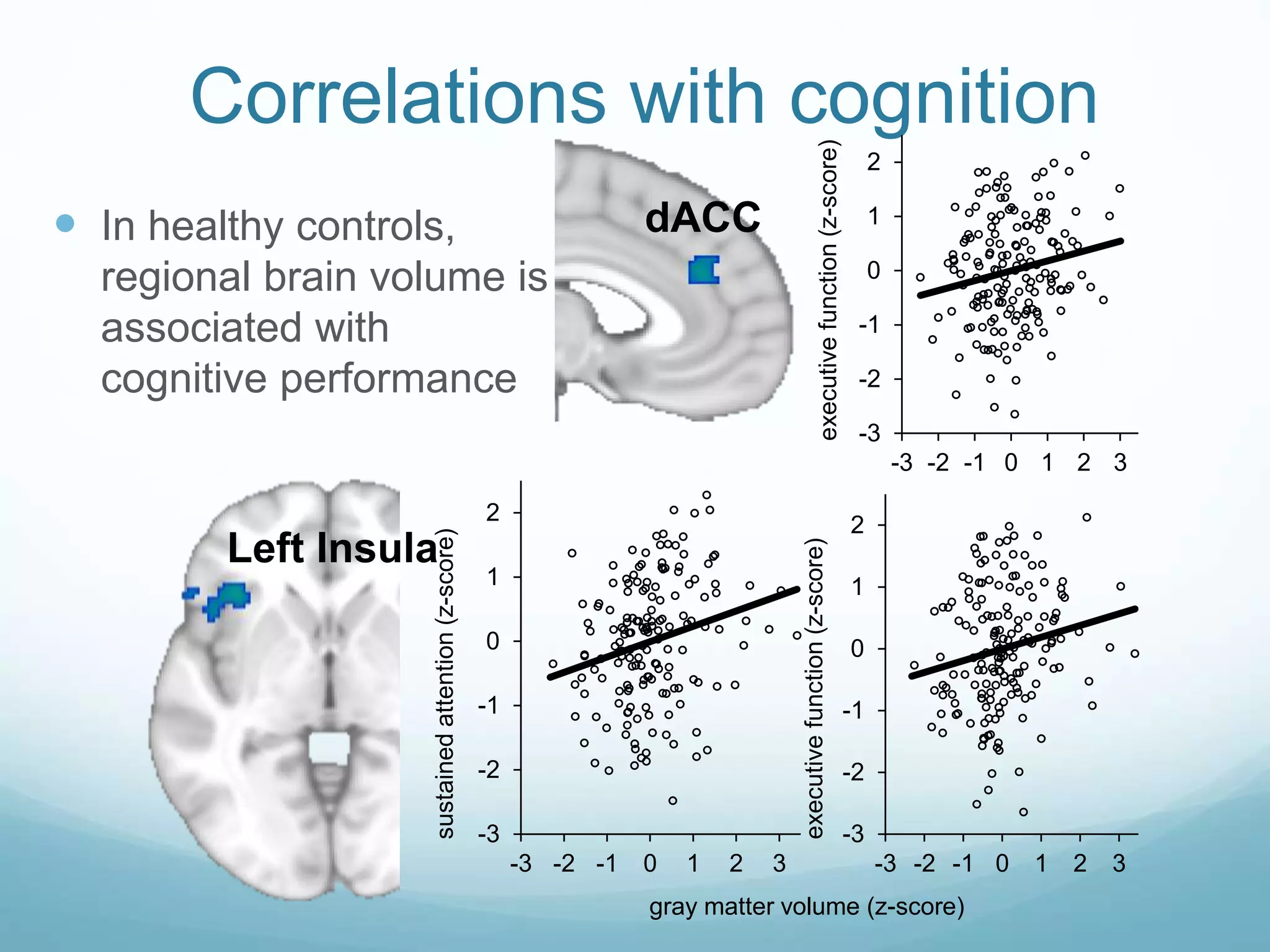 -3
-2
-1
0
1
2
-3 -2 -1 0 1 2 3
-3
-2
-1
0
1
2
-3 -2 -1 0 1 2 3
 In healthy controls,
regional brain volume is
associated with
cognitive performance
Correlations with cognition
Left Insula
executivefunction(z-score)
sustainedattention(z-score)
gray matter volume (z-score)
-3
-2
-1
0
1
2
-3 -2 -1 0 1 2 3
executivefunction(z-score)
dACC
 