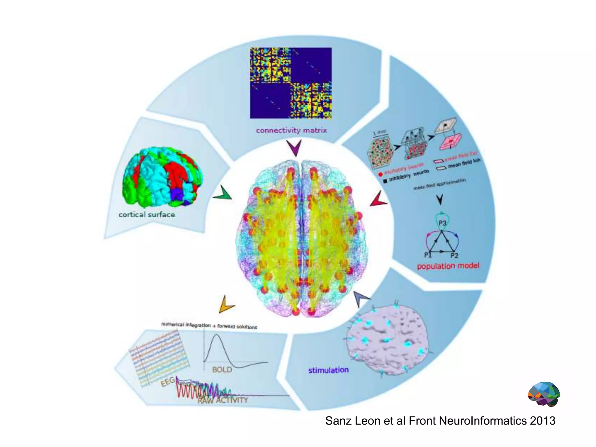 Sanz Leon et al Front NeuroInformatics 2013
 