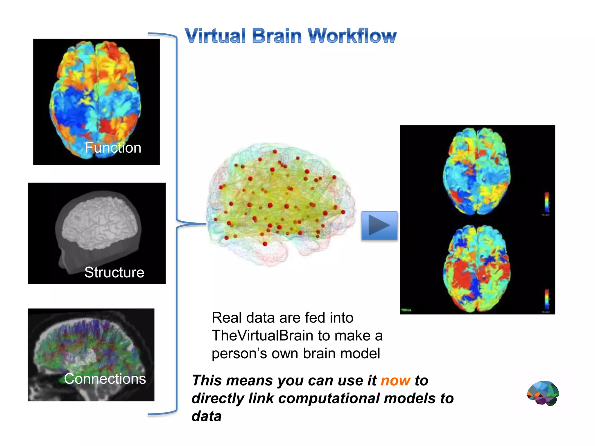 Real data are fed into
TheVirtualBrain to make a
person’s own brain model
Function
Structure
Modeled
Original
Connections This means you can use it now to
directly link computational models to
data
 