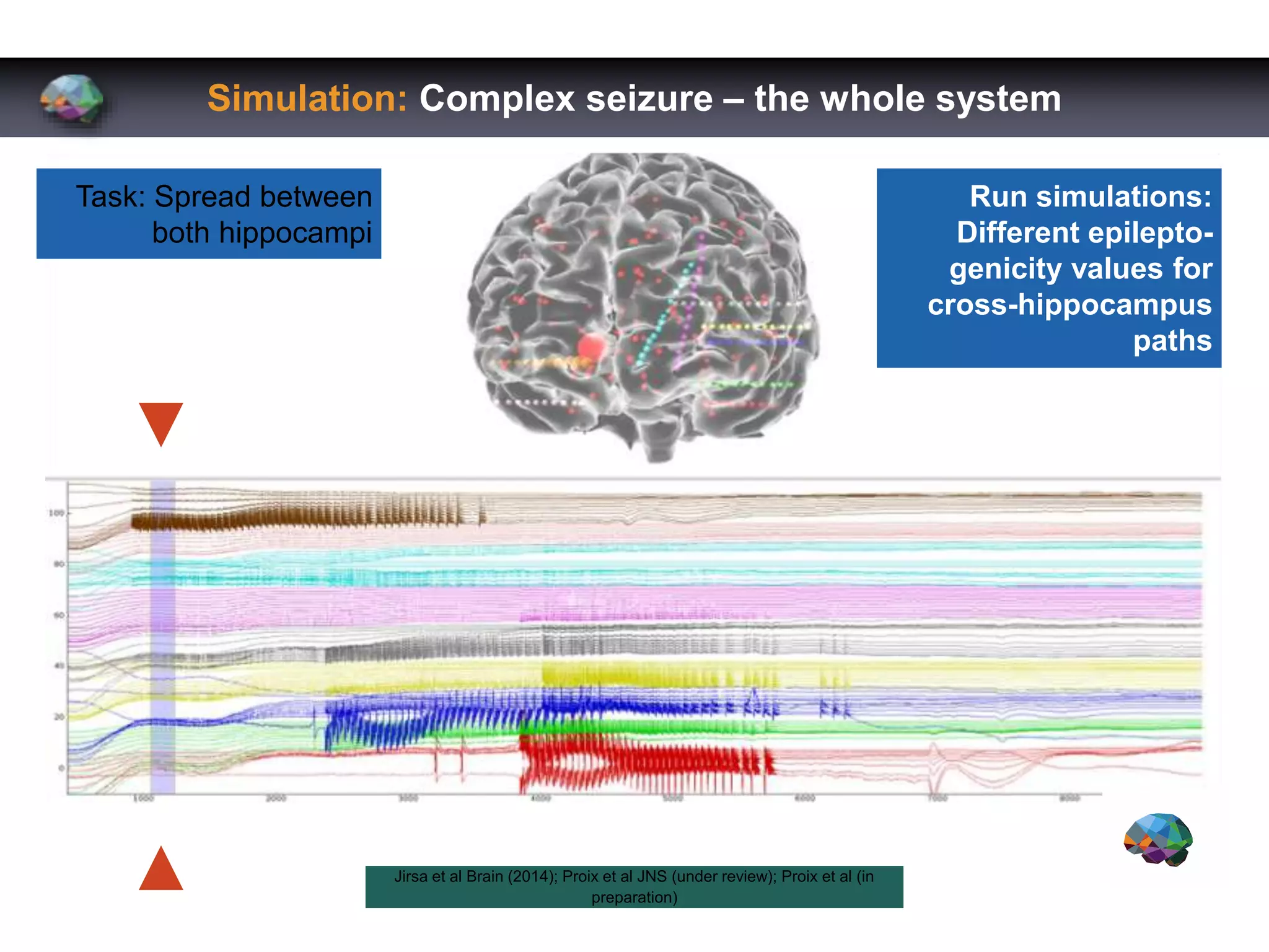 Simulation: Complex seizure – the whole system
Task: Spread between
both hippocampi
Run simulations:
Different epilepto-
genicity values for
cross-hippocampus
paths
Jirsa et al Brain (2014); Proix et al JNS (under review); Proix et al (in
preparation)
 