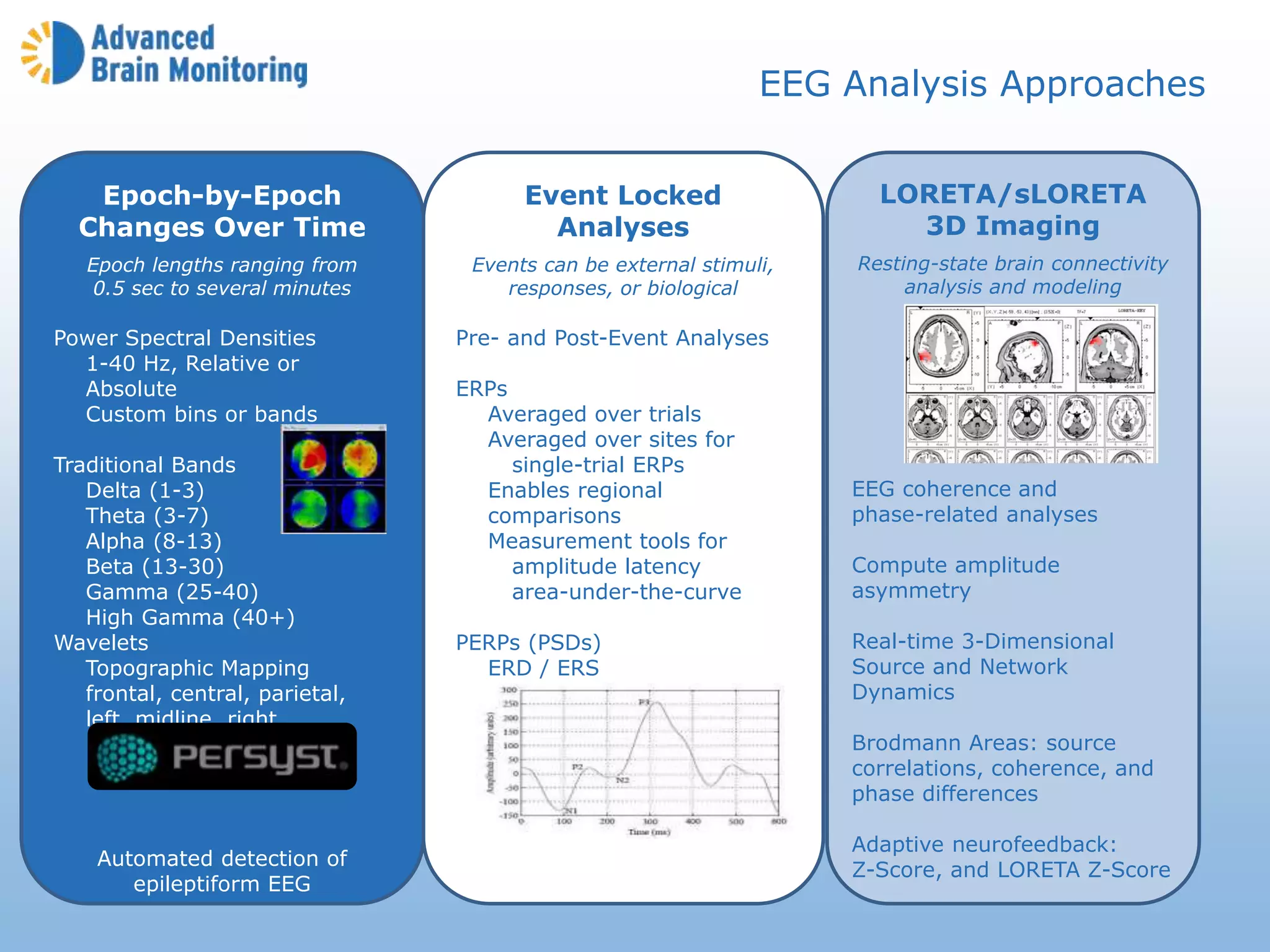Epoch-by-Epoch
Changes Over Time
Epoch lengths ranging from
0.5 sec to several minutes
Power Spectral Densities
1-40 Hz, Relative or
Absolute
Custom bins or bands
Traditional Bands
Delta (1-3)
Theta (3-7)
Alpha (8-13)
Beta (13-30)
Gamma (25-40)
High Gamma (40+)
Wavelets
Topographic Mapping
frontal, central, parietal,
left, midline, right
Automated detection of
epileptiform EEG
Event Locked
Analyses
Events can be external stimuli,
responses, or biological
Pre- and Post-Event Analyses
ERPs
Averaged over trials
Averaged over sites for
single-trial ERPs
Enables regional
comparisons
Measurement tools for
amplitude latency
area-under-the-curve
PERPs (PSDs)
ERD / ERS
Event related B-Alert
Metrics
LORETA/sLORETA
3D Imaging
Resting-state brain connectivity
analysis and modeling
EEG coherence and
phase-related analyses
Compute amplitude
asymmetry
Real-time 3-Dimensional
Source and Network
Dynamics
Brodmann Areas: source
correlations, coherence, and
phase differences
Adaptive neurofeedback:
Z-Score, and LORETA Z-Score
EEG Analysis Approaches
 