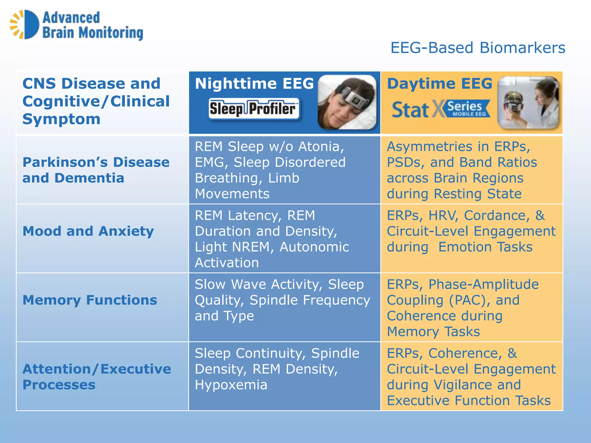 CNS Disease and
Cognitive/Clinical
Symptom
Nighttime EEG Daytime EEG
Parkinson’s Disease
and Dementia
REM Sleep w/o Atonia,
EMG, Sleep Disordered
Breathing, Limb
Movements
Asymmetries in ERPs,
PSDs, and Band Ratios
across Brain Regions
during Resting State
Mood and Anxiety
REM Latency, REM
Duration and Density,
Light NREM, Autonomic
Activation
ERPs, HRV, Cordance, &
Circuit-Level Engagement
during Emotion Tasks
Memory Functions
Slow Wave Activity, Sleep
Quality, Spindle Frequency
and Type
ERPs, Phase-Amplitude
Coupling (PAC), and
Coherence during
Memory Tasks
Attention/Executive
Processes
Sleep Continuity, Spindle
Density, REM Density,
Hypoxemia
ERPs, Coherence, &
Circuit-Level Engagement
during Vigilance and
Executive Function Tasks
EEG-Based Biomarkers
 