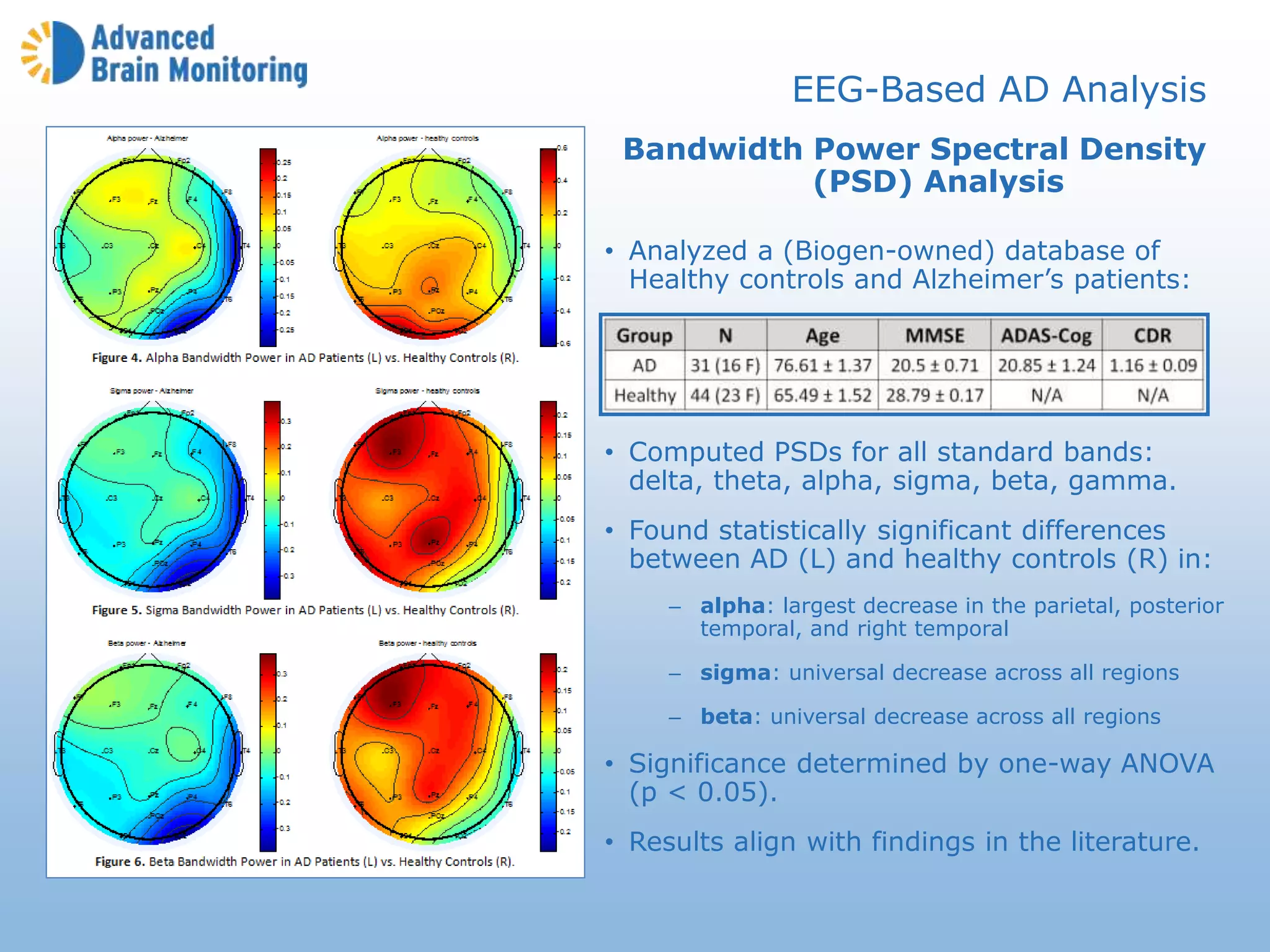 Bandwidth Power Spectral Density
(PSD) Analysis
• Analyzed a (Biogen-owned) database of
Healthy controls and Alzheimer’s patients:
• Computed PSDs for all standard bands:
delta, theta, alpha, sigma, beta, gamma.
• Found statistically significant differences
between AD (L) and healthy controls (R) in:
– alpha: largest decrease in the parietal, posterior
temporal, and right temporal
– sigma: universal decrease across all regions
– beta: universal decrease across all regions
• Significance determined by one-way ANOVA
(p < 0.05).
• Results align with findings in the literature.
EEG-Based AD Analysis
 