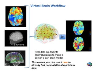 Real data are fed into
TheVirtualBrain to make a
person’s own brain model
Function
Structure
Modeled
Original
Connections ...