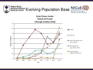 26
Evolving Population Base
0
10
20
30
40
50
60
70
2008 2009 2010 2011 2012 2013 2014 2015
NumberofPatients
Year
Brain Fit...