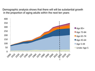 Thus, Caregiving Shortages Will Interface with a
Projected 8 Million in US With Dementia By 2025
 