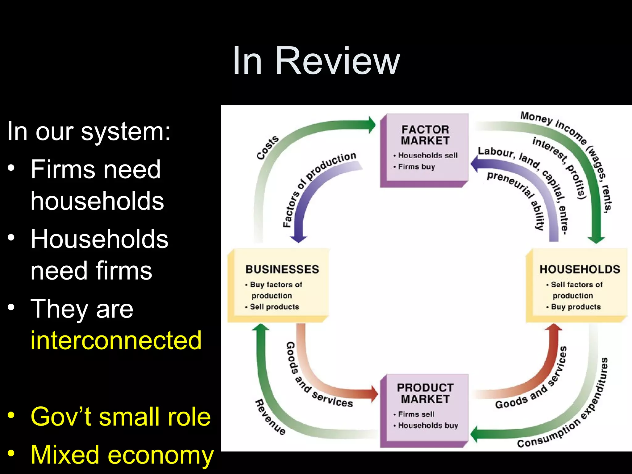 In Review
In our system:
• Firms need
households
• Households
need firms
• They are
interconnected
• Gov’t small role
• Mixed economy
 