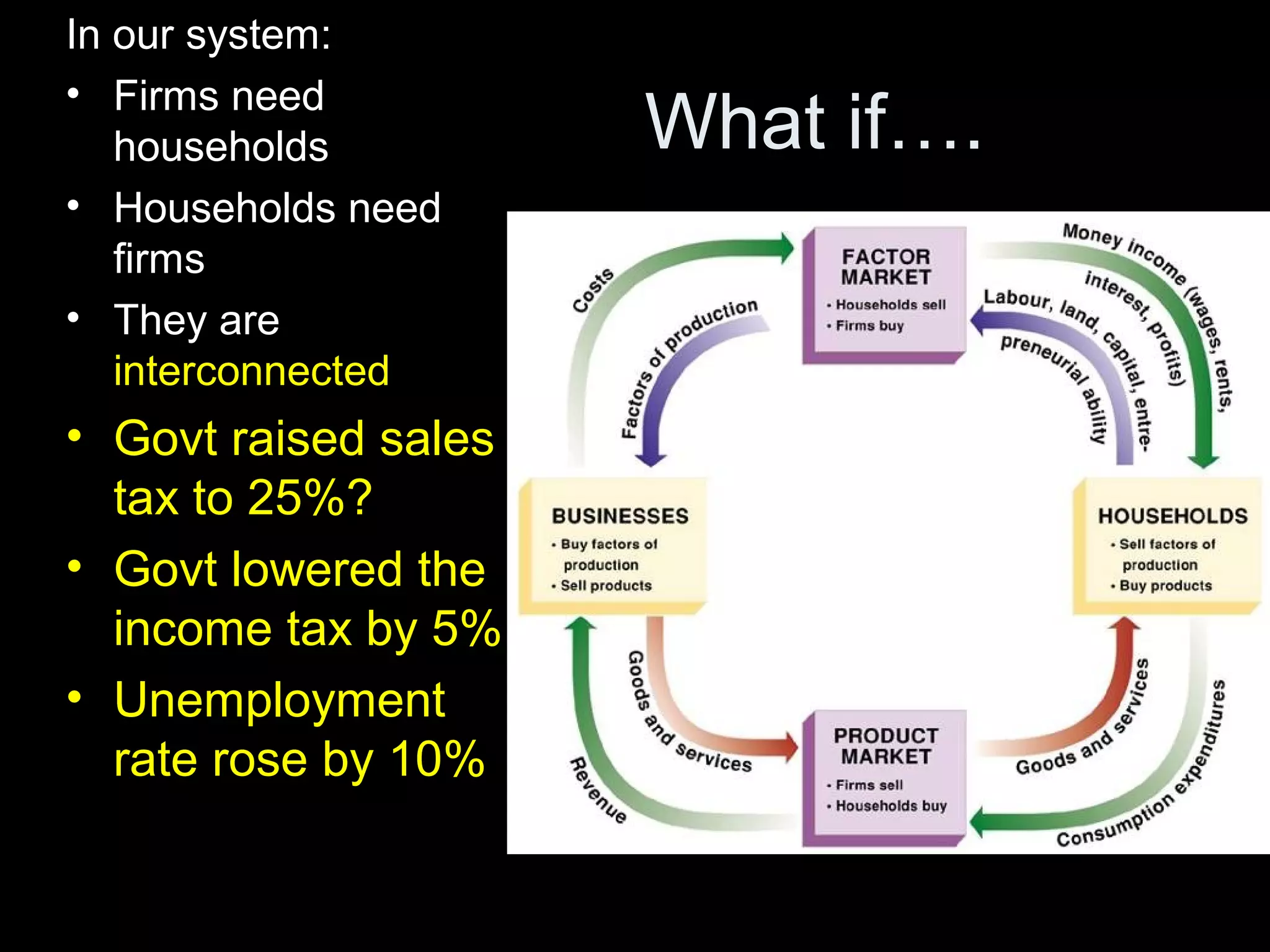 What if….
In our system:
• Firms need
households
• Households need
firms
• They are
interconnected
• Govt raised sales
tax to 25%?
• Govt lowered the
income tax by 5%
• Unemployment
rate rose by 10%
 