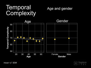 mean +/- SEM
Temporal
Complexity
Age and gender
Age Gender
 