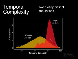 Temporal
Complexity
Two clearly distinct
populations
<6th grade,
Low tech
College,
High tech
 