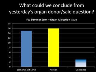 What could we conclude from
yesterday’s organ donor/sale question?
0
2
4
6
8
10
12
14
16
18
1st Come, 1st Serve Auction Undecided
FW Summer Econ – Organ Allocation Issue
 