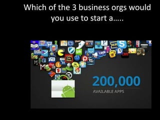 Which of the 3 business orgs would
you use to start a…..
 