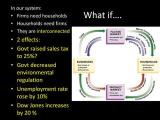 What if….
In our system:
• Firms need households
• Households need firms
• They are interconnected
• 2 effects:
• Govt raised sales tax
to 25%?
• Govt decreased
environmental
regulation
• Unemployment rate
rose by 10%
• Dow Jones increases
by 20 %
 