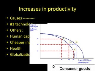 Increases in productivity
• Causes ---------
• #1 technology
• Others:
• Human capital
• Cheaper inputs
• Health
• Globalization
 