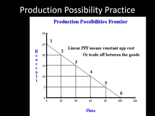 Production Possibility Practice
 