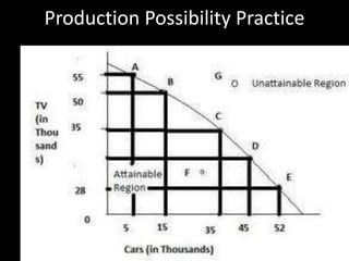 Production Possibility Practice
 