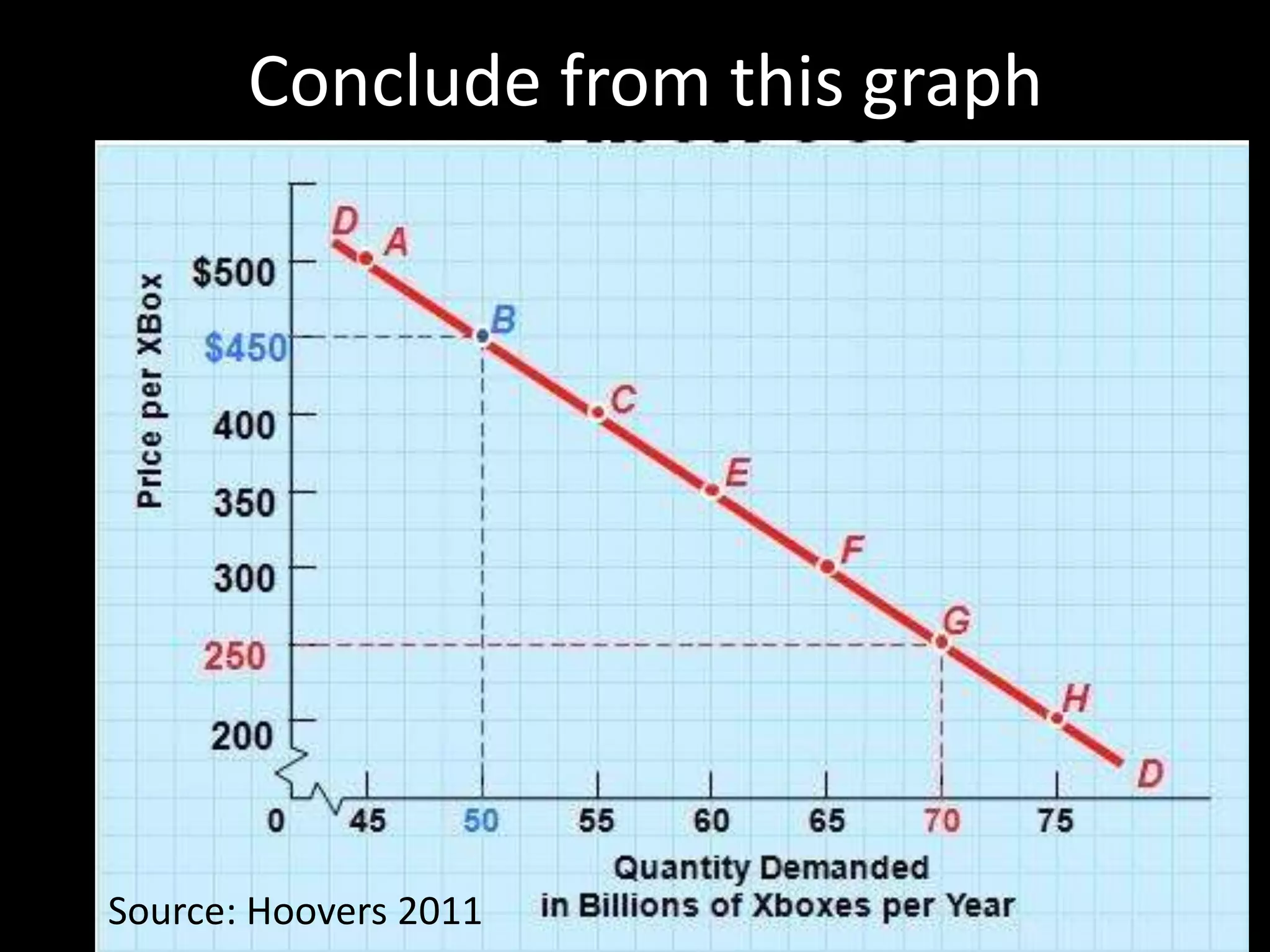 Conclude from this graph
Source: Hoovers 2011
 