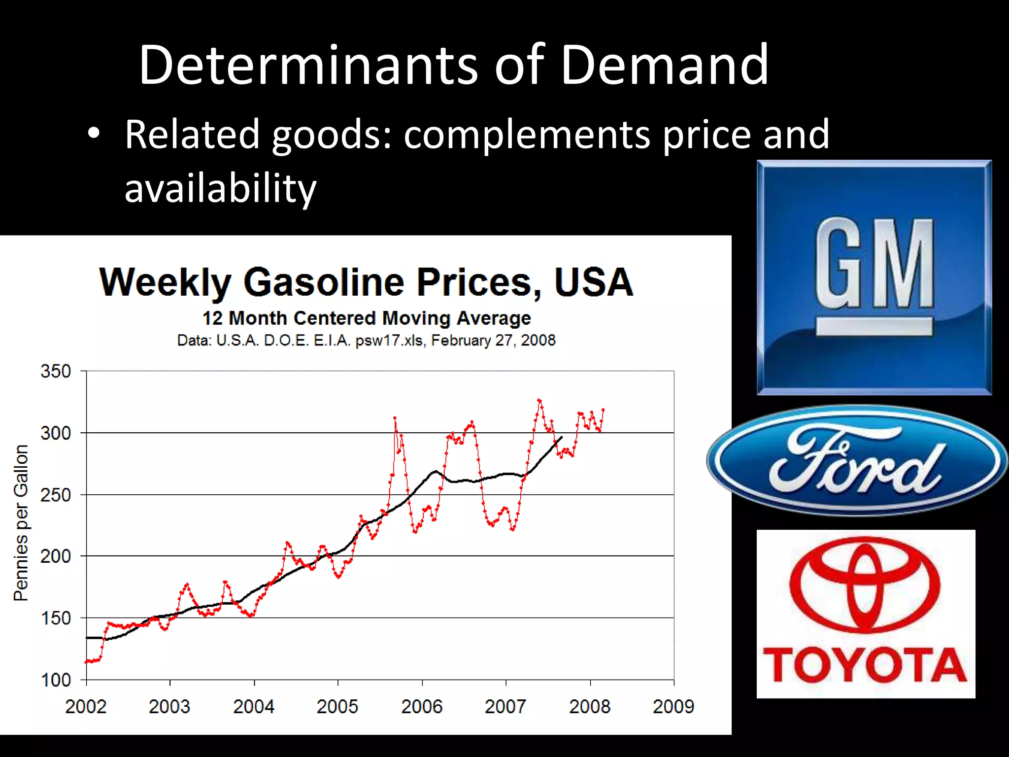 Determinants of Demand
• Related goods: complements price and
availability
 