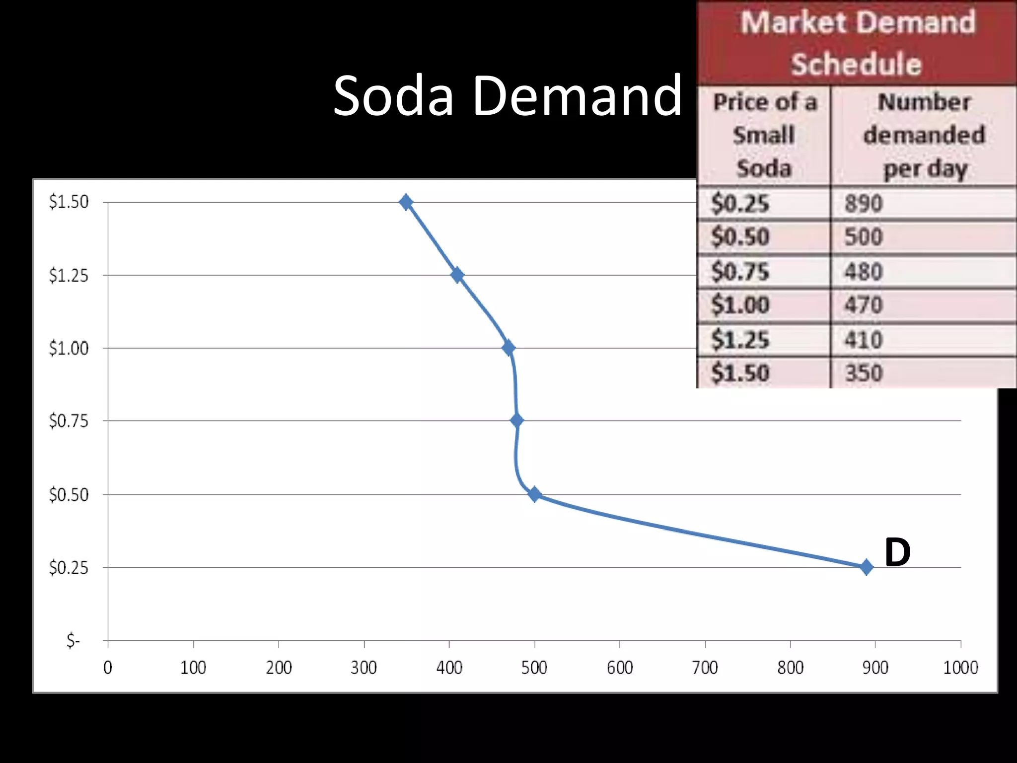 Soda Demand
D
 