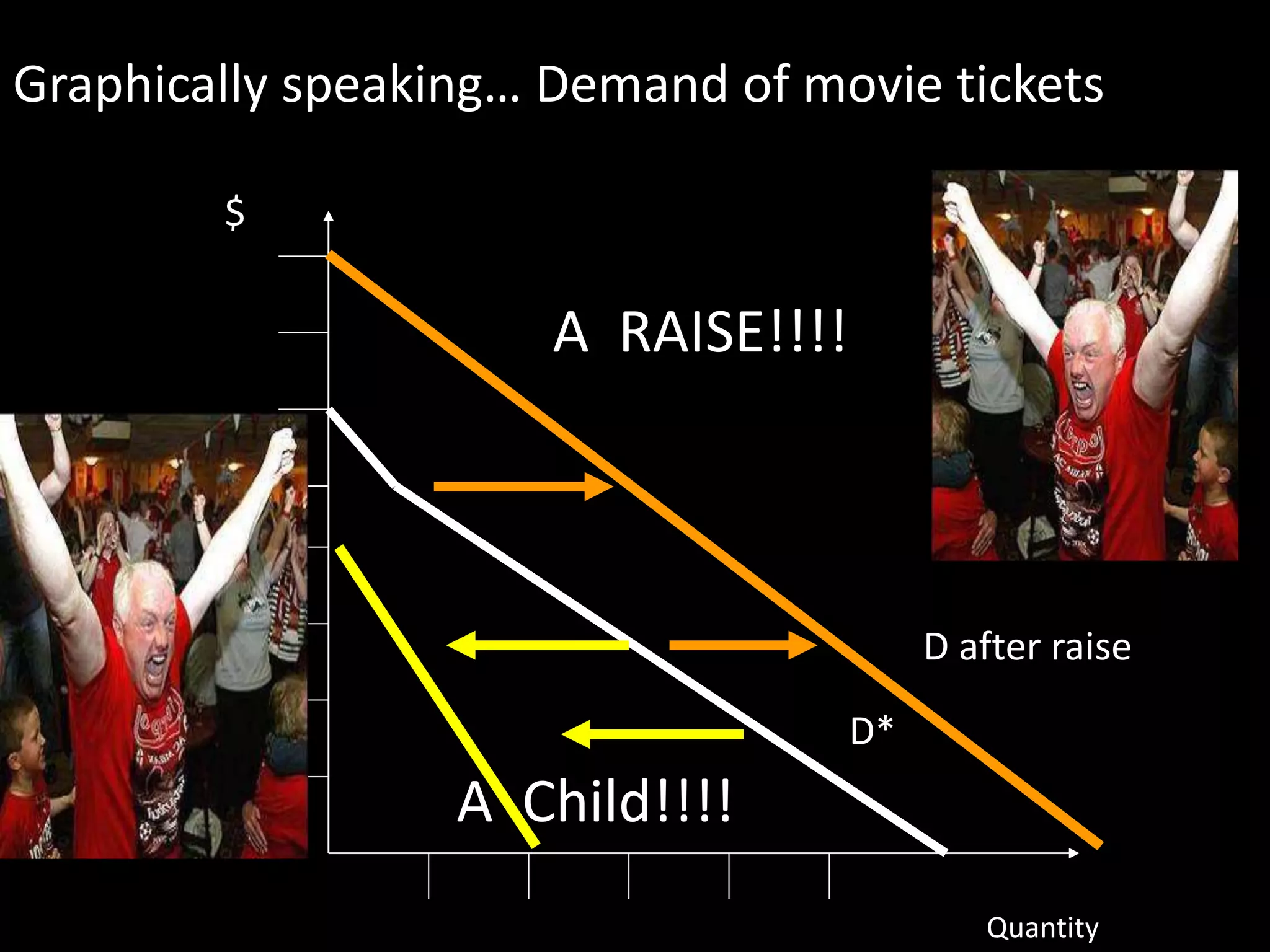 Quantity
$
Graphically speaking… Demand of movie tickets
D*
A RAISE!!!!
A Child!!!!
D after raise
 