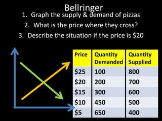Bellringer
1. Graph the supply & demand of pizzas
2. What is the price where they cross?
3. Describe the situation if the price is $20
Price Quantity
Demanded
Quantity
Supplied
$25 100 800
$20 200 700
$15 300 600
$10 450 500
$5 650 400
 