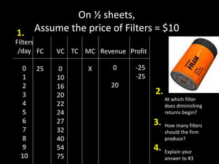 On ½ sheets,
Assume the price of Filters = $10
Filters
/day
0
1
2
3
4
5
6
7
8
9
10
FC
25
VC
0
10
16
20
22
24
27
32
40
54
75
TC MC
X
Revenue Profit
At which filter
does diminishing
returns begin?
How many filters
should the firm
produce?
Explain your
answer to #3
0
20
-25
-25
1.
2.
3.
4.
 