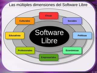 4 / 48
Las múltiples dimensiones del Software Libre
Software
Libre
Software
Libre
ÉticasÉticasÉticasÉticas
CulturalesCultu...