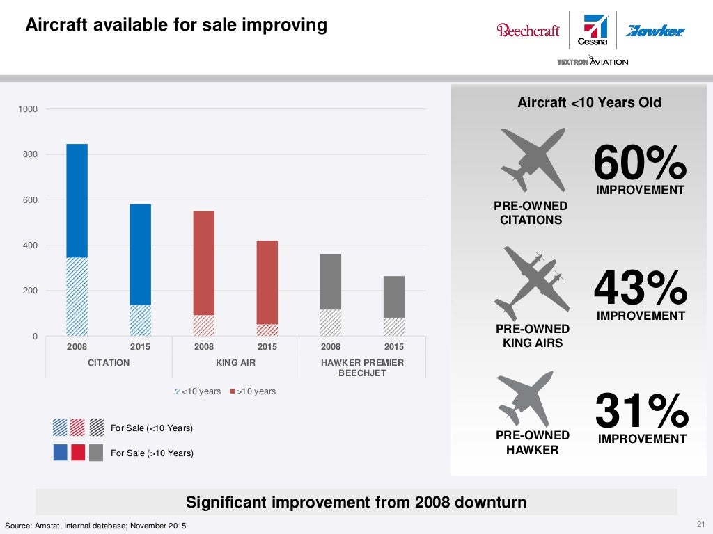 Textron Aviation 2015 Analyst Meeting
