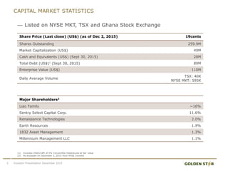 (1) Includes US$52.8M of 5% Convertible Debentures at fair value
(2) As accessed on December 2, 2015 from NYSE Connect
Major Shareholders2
Liao Family ~16%
Sentry Select Capital Corp. 11.6%
Renaissance Technologies 2.0%
Earth Resources 1.9%
1832 Asset Management 1.3%
Millennium Management LLC 1.1%
Share Price (Last close) (US$) (as of Dec 2, 2015) 19cents
Shares Outstanding 259.9M
Market Capitalization (US$) 49M
Cash and Equivalents (US$) (Sept 30, 2015) 28M
Total Debt (US$)1 (Sept 30, 2015) 89M
Enterprise Value (US$) 110M
Daily Average Volume
TSX: 40K
NYSE MKT: 595K
CAPITAL MARKET STATISTICS
5
— Listed on NYSE MKT, TSX and Ghana Stock Exchange
Investor Presentation December 2015
 