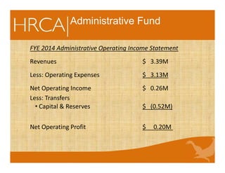 Administrative Fund
FYE 2014 Administrative Operating Income Statement
Revenues $ 3.39M
Less: Operating Expenses $ 3.13M
Net Operating Income $ 0.26M
Less: Transfers
• Capital & Reserves $ (0.52M)
Net Operating Profit $ 0.20M
 