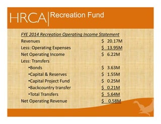 Recreation Fund
FYE 2014 Recreation Operating Income Statement
Revenues $ 20.17M
Less: Operating Expenses $ 13.95M
Net Operating Income $ 6.22M
Less: Transfers
•Bonds $ 3.63M
•Capital & Reserves $ 1.55M
•Capital Project Fund $ 0.25M
•Backcountry transfer $ 0.21M
•Total Transfers $ 5.64M
Net Operating Revenue $ 0.58M
 