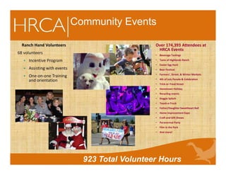 Community Events
Ranch Hand Volunteers
68 volunteers
 Incentive Program
 Assisting with events
 One-on-one Training
and orientation
923 Total Volunteer Hours
Over 174,393 Attendees at
HRCA Events
• Beverage Tastings
• Taste of Highlands Ranch
• Easter Egg Hunt
• Beer Festival
• Farmers’, Street, & Winter Markets
• 4th of July Parade & Celebration
• Trick-or-Treat Street
• Hometown Holiday
• Recycling events
• Doggie Splash
• Touch-a-Truck
• Father/Daughter Sweetheart Ball
• Home Improvement Expo
• Craft and Gift Shows
• Paranormal Party
• Film in the Park
• And more!
 