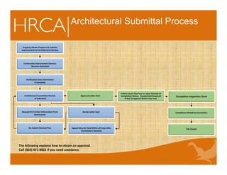 The following explains how to obtain an approval.
Call (303) 471-8821 if you need assistance.
Architectural Submittal Process
Approval Letter Sent
Denial Letter Sent Compliance Noted by Association
File Closed
Completion Inspection Done
Follow-Up At One Year or Upon Receipt of
Completion Notice. Resubmittal Required
If Not Completed Within One Year
Appeal May Be Filed Within 20 Days After
Committee’s Decision
Re-Submit Revised Plan
Property Owner Prepares & Submits
Improvement for Architectural Review
Community Improvement Services
Reviews Submittal
Verification that Information
is Complete
Architectural Committee Review
of Submittal
Request for Further Information From
Homeowner
 