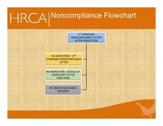 Noncompliance Flowchart
RE-INSPECTION – NOTICE OF
COMPLIANT TO THE
DIRECTORS
RE-INSPECTION BOARD
DECISION
1ST STANDARD
NONCOMPLIANCE LETTER
AFTER INSPECTION
RE-INSPECTION – 2ND
STANDARD NONCOMPLIANCE
LETTER
 