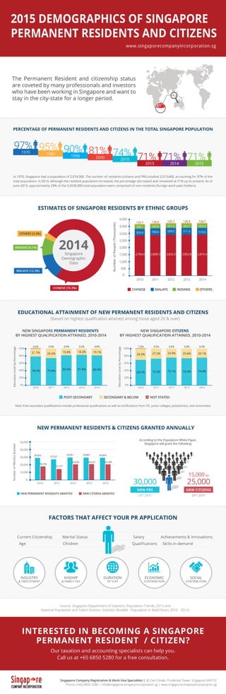 2015 Demographics of Singapore PR and Citizens