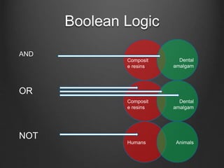Boolean Logic
AND
Composit
e resins
Dental
amalgam
Dental
amalgam
Composit
e resins
AnimalsHumans
OR
NOT
 