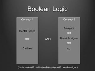 Concept 2
Boolean Logic
Concept 1
Dental Caries
Cavities
ANDOR
OR
OR
(dental caries OR cavities) AND (amalgam OR dental amalgam)
Amalgam
Dental Amalgam
Etc.
 