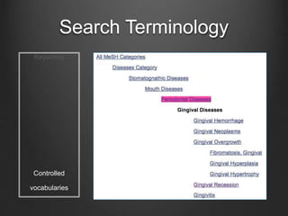 Search Terminology
Keywords
Controlled
vocabularies
 