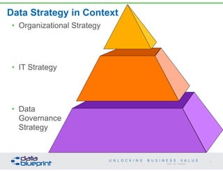 Data Strategy in Context
• Organizational Strategy
• IT Strategy
• Data  
Governance  
Strategy
15
Copyright 2014 by Data Blueprint
 