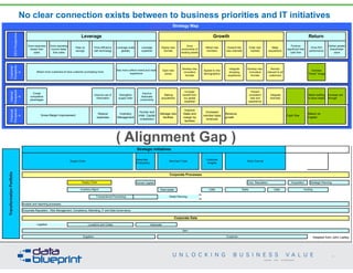 No clear connection exists between to business priorities and IT initiatives
18
Copyright 2014 by Data Blueprint
Grow expenses
slower than
sales
Grow operating
income faster
than sales
Pass on
savings
Drive efficiency
with technology
Leverage scale
globally
Leverage
expertise
Deploy new
formats
Grow
productivity of
existing assets
Attract new
members
Expand into
new channels
Enter new
markets
Make
acquisitions
Produce
significant free
cash flow
Drive ROI
performance
Deliver greater
shareholder
value
Customer
Perspectiv
e
Open new
stores
Develop new,
innovative
formats
Appeal to new
demographics
Integrate
shopping
experience
Develop new,
innovative
formats
Remain
relevant to all
customers
Increase
"Green" Image
Internal
Perspectiv
e
Create
competitive
advantages
Improve use of
information
Strengthen
supply chain
Improve
Associate
productivity
Making
acquisitions
Increase
benefit from
our global
expertise
Present
consistent
view and
experience
Integrate
channels
Match staffing
to store needs
Increase sell
through
Financial
Perspectiv
e
Reduce
expenses
Inventory
Management
Human and
Intell. Capital
investment
Manage new
facilities
Improve
Sales and
margin by
facilities
Increased
member-base
revenues
Revenue
growth
Cash flow
Return on
Capital
Walmart Strategy Map
See more uniform brand and retail
experience
Leverage Growth Return
Gross Margin Improvement
CEOPerspective
Attract more customers & have customer purchasing more
Associate
Productivity
Customer
Insights
Human Capital Corp. Reputation Acquisition Strategic Planning
Real estate CRM CRM
Analytic and reporting processes
Corporate Reputation - Risk Management, Compliance, Marketing, IT and Data Governance
Corporate Processes
Corporate Data
Inventory Mgmt
TransformationPortfolio
Supply Chain
Multi ChannelMerchant ToolsSupply Chain
Strategic Initiatives
AcctingSales
Transactional Processing
Logistics AssociateLocations and Codes
Item
CustomerSuppliers
Retail Planning
( Alignment Gap )
Adapted from John Ladley
 