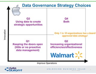  
Q1 
Keeping the doors open 
(little or no proactive  
data management)
Q2 
Increasing organizational
efficiencies/effectiveness
Q3 
Using data to create  
strategic opportunities 
Q4 
Both
Improve Operations
Innovation
Only 1 is 10 organizations has a board
approved data strategy!
Data Governance Strategy Choices
20
Copyright 2014 by Data Blueprint
 