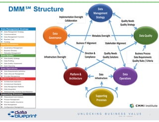 DMM℠ Structure
31
Copyright 2014 by Data Blueprint
 